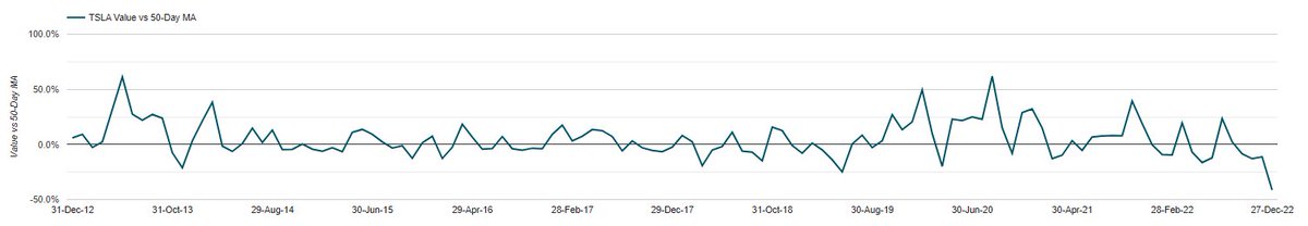 DakTrading's tweet image. $TSLA Traders:
Be careful out there. How often do you see a large cap stock trading nearly 45% below its 50 day MA, 60% below its 250 day MA, and with an RSI of 14.4.  Seems like big margin calls are going on.