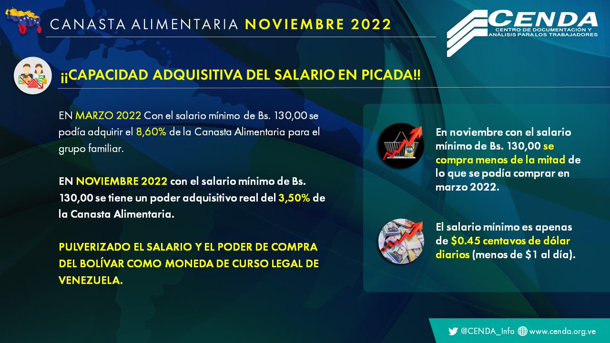 En noviembre con el salario mínimo de Bs. 130,00 se compra menos de la mitad de lo que se podía comprar en marzo 2022.

#CanastaAlimentaria #Noviembre2022 #Venezuela #CAT #Cenda