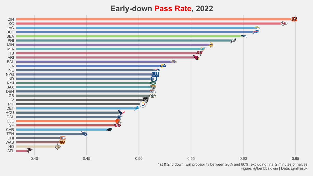benbbaldwin's tweet photo. The Evil Analytics Overlords are forcing the Browns to throw the ball all over the place [do not fact check this] https://t.co/crT7nnNZQp