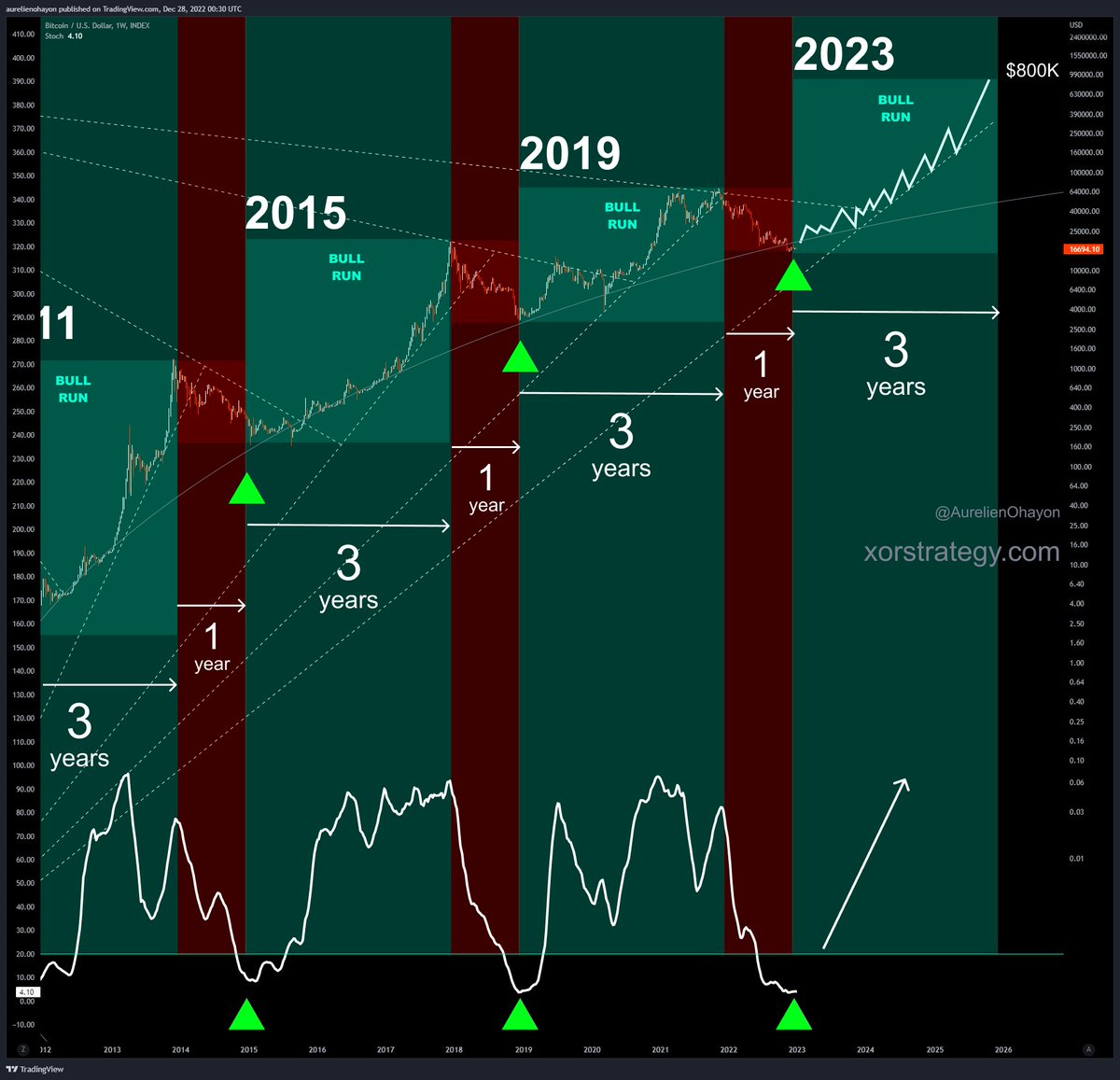 BITCOIN BULL RUN STARTS. Bull runs occur every 4 years : 2011, 2015, 2019,  2023.