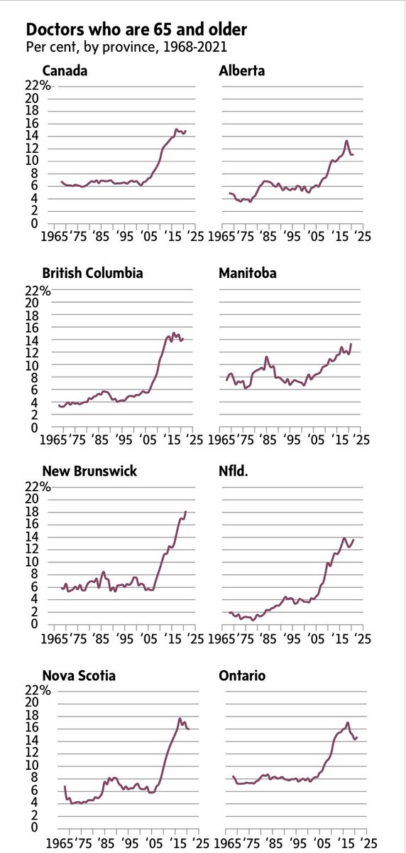 Cuts to med school enrolment in the 90’s resulted in Canada losing part of a generation of doctors

Now nearly 1 in 6 family docs are 65+ and nearing retirement—with too few docs in the pipeline to take over

More great reporting <a href="/kahowlett/">Karen Howlett</a> <a href="/globeandmail/">The Globe and Mail</a> 

theglobeandmail.com/canada/article…