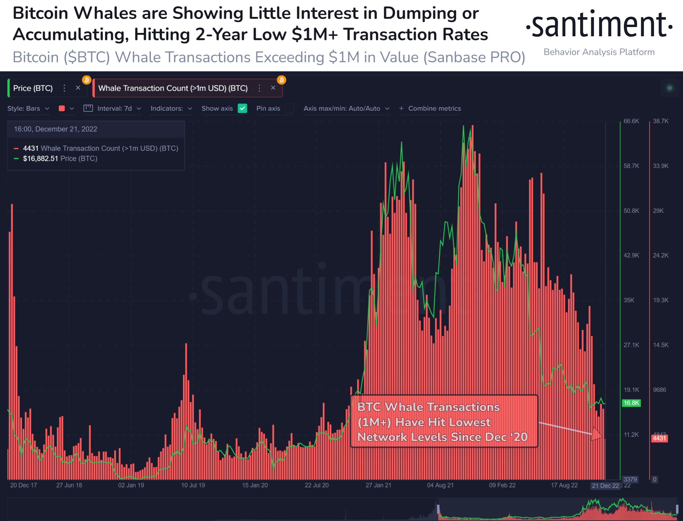 Data Shows Whale Interest In Bitcoin At Lowest Since 2020