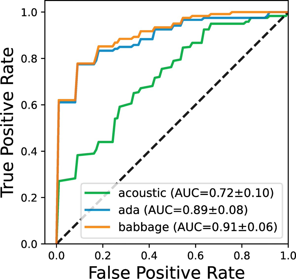 gdb's tweet photo. Interesting first results of applying GPT embeddings to early diagnosis of dementia — 80% accuracy on a challenge dataset of speech recordings. Note also the paper was submitted in August; we've released much better embeddings since then! https://t.co/udfEAlLFpC https://t.co/R2QLJnwzgF