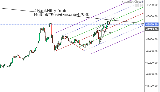 chartistT's tweet photo. #BankNifty opening 42600 possible, multiple resistance at 42930 above 43050 https://t.co/7we8PA3u2x
