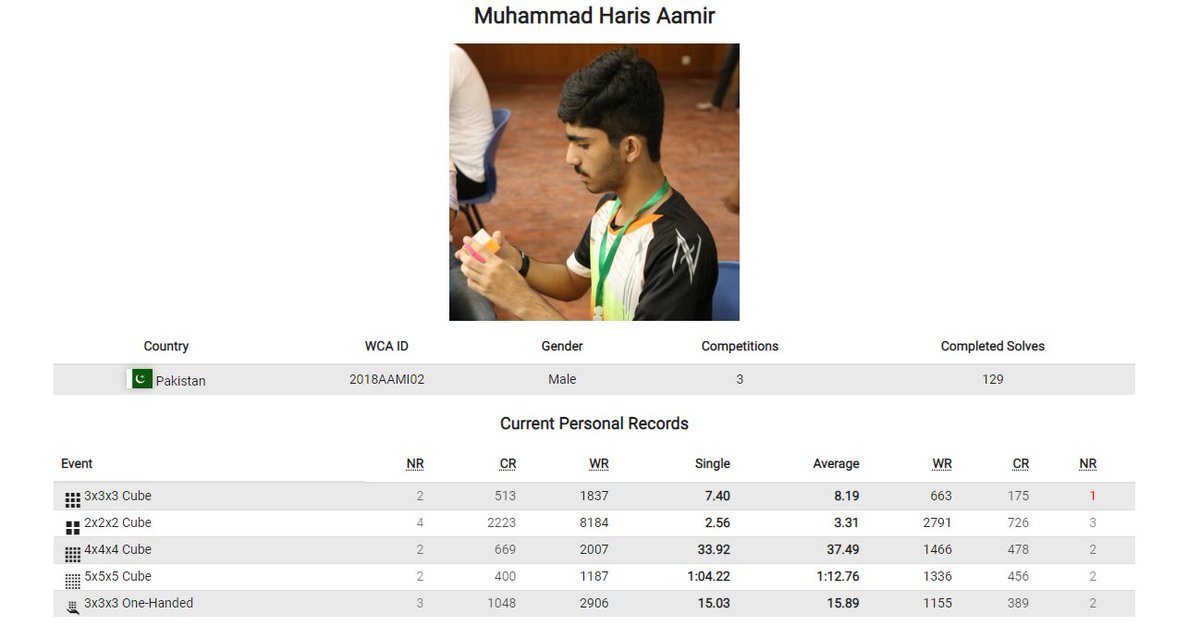 muhammad_har1s's tweet photo. What's your 3x3 WCA Single PR? My PR is 7.40 seconds. I got it at Asian Championships 2022 in Nur Sultan, Kazakhstan. What about you? 😁
#speedcubing #RubiksCube #cubing https://t.co/ksgGslaLWp