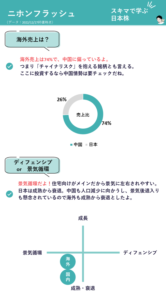 wanwan_fm's tweet photo. 日本株をスキマ時間で学ぼう✍
リクエスト頂いた「ニホンフラッシュ」を図解✨

室内ドアに強みをもつメーカーです🏠
みなさんの家にもニホンフラッシュのドアがあるかも🙆

じつは中国での売上がメインの会社でもあります🇨🇳
アッと驚く事実もわかりました😳

サクッと学んじゃいましょう😎✨ https://t.co/27NpY7ihCa