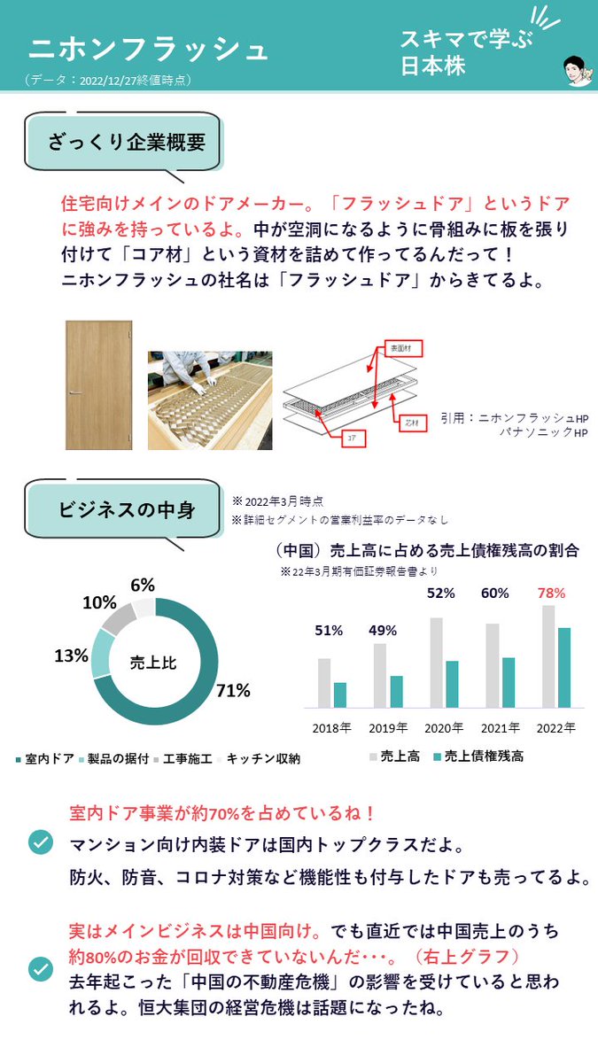 wanwan_fm's tweet photo. 日本株をスキマ時間で学ぼう✍
リクエスト頂いた「ニホンフラッシュ」を図解✨

室内ドアに強みをもつメーカーです🏠
みなさんの家にもニホンフラッシュのドアがあるかも🙆

じつは中国での売上がメインの会社でもあります🇨🇳
アッと驚く事実もわかりました😳

サクッと学んじゃいましょう😎✨ https://t.co/27NpY7ihCa