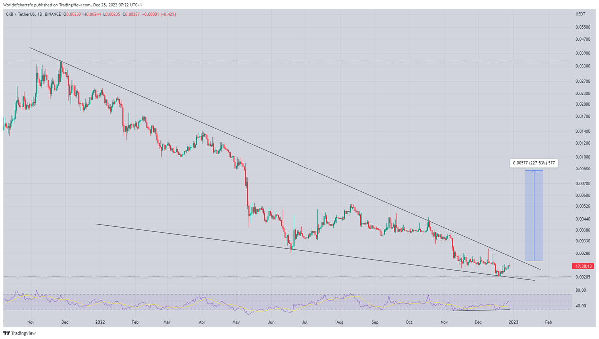 WorldOfCharts1's tweet photo. #Ckb
Formed Falling Wedge In Daily Timeframe ✍️
Rsi Printed Bullish Divergence ✅
Incase Of Breakout Expecting 150-200% Bullish Move🔥
#Crypto #Ckb #Ckbusdt #USDT https://t.co/lZLV6zvNEv