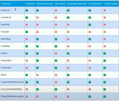 imhussainn47's tweet image. Difference between List/Set/Map Based Classes (Ordering/Access/Key-Value/Duplicate/Thread-Safe)
#100DaysOfCode #JavaCollectionFramework
#DataStructure #Java