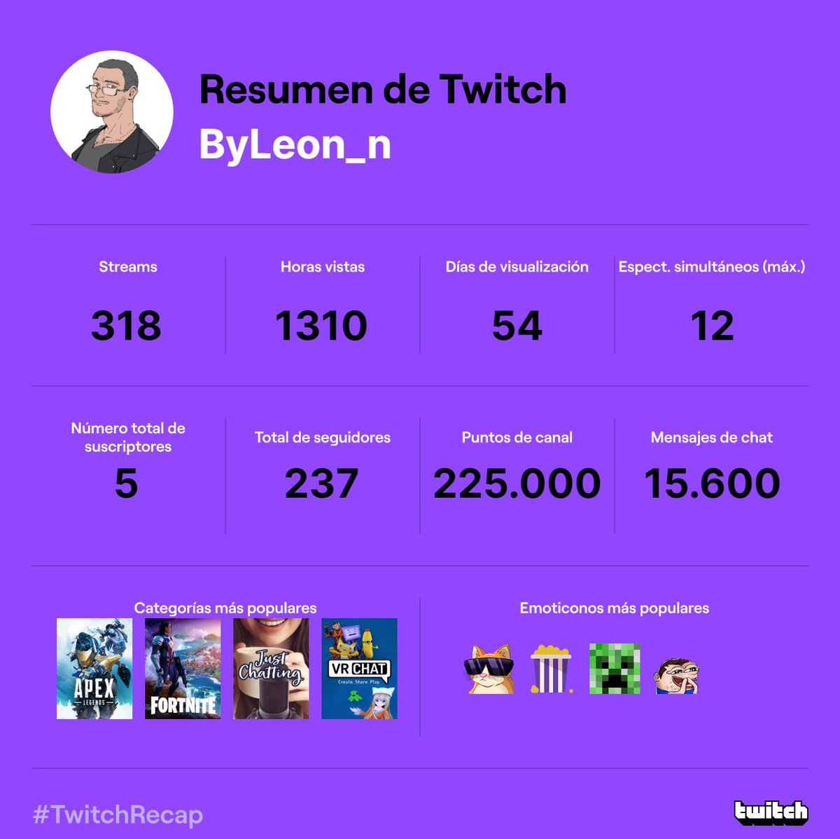 SoyByLeon's tweet photo. Este año tuvimos el Afiliado, se logro y vamos por mas. Gracias a los que estuvieron.

#TwitchRecap https://t.co/pt5x9WF6px