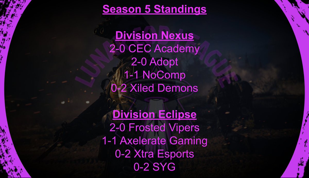 Paid Entry Season 5 Standings after Week 2!

<a href="/CerberusEspOrg/">Cerberus</a> <a href="/Adoptggs/">Team Adopt❤️🖤</a> @XTRAESPORTS_ <a href="/FrostedVipers/">Frosted Vipers</a>