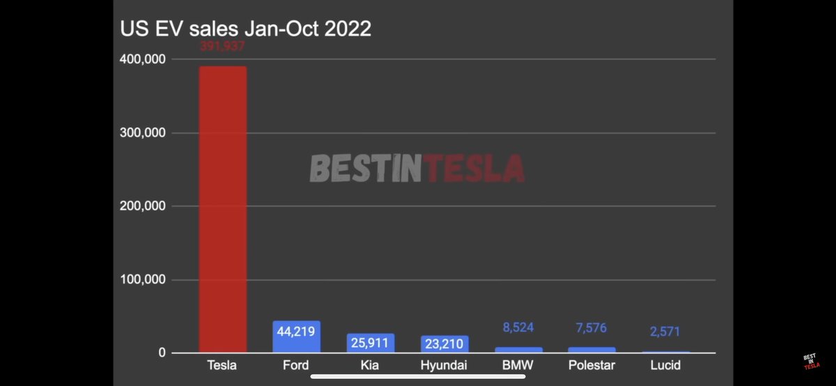 Psyberserker_X's tweet photo. @PugsyThePooper @Gmw_TahoeLife @Kevin09008817 @Tesla Funny how liberal village idiots publish emotional posts with zero facts. You make yourselves look so stupid . This is just for 2022 US sales. Learn how to read before you lash out like a child who just had their favorite toy taken from them. https://t.co/yF79QB65Uo