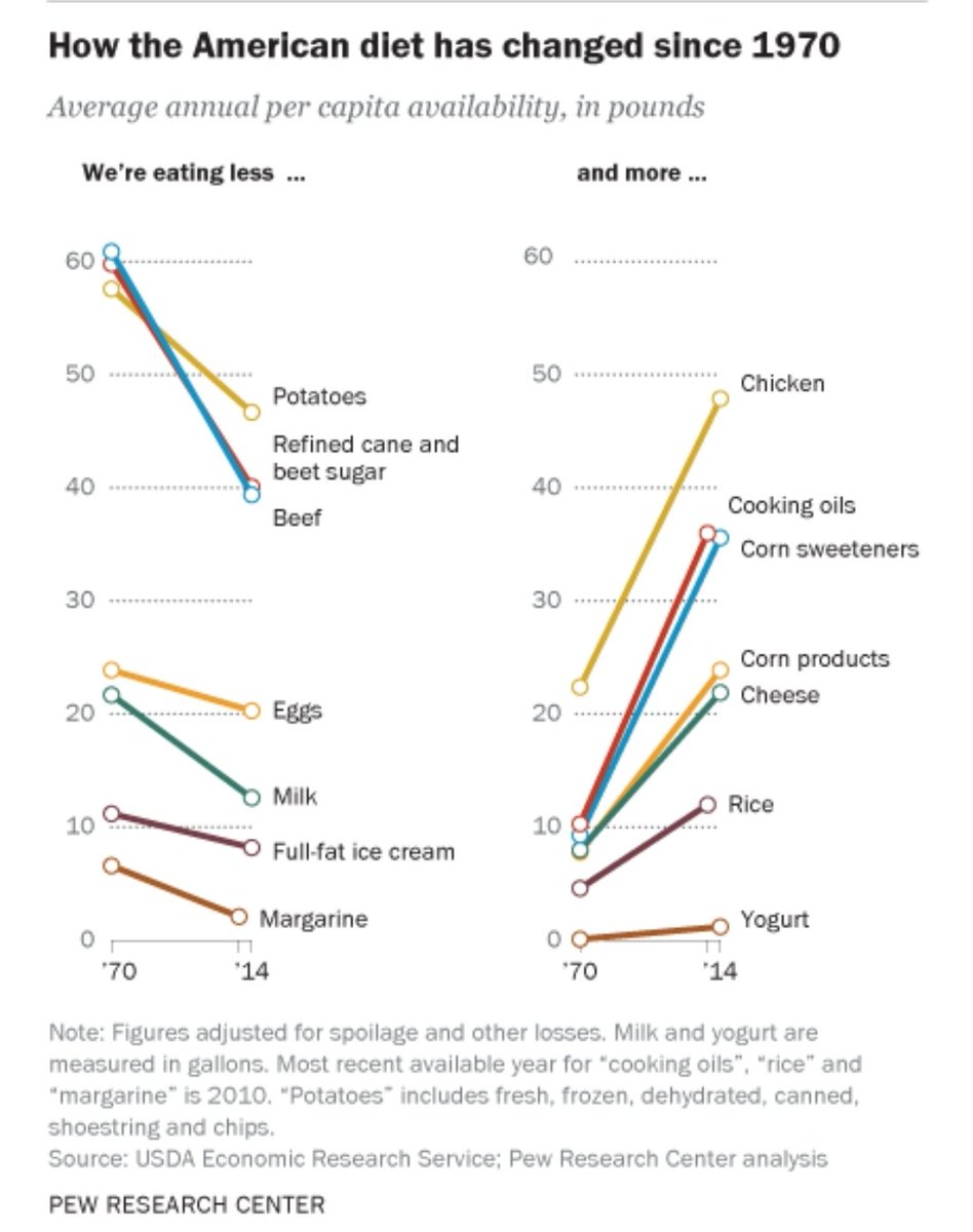 Chronic disease, heart disease, autoimmune, and even cancer rates rise since the 1970s, but you cannot blame beef. Pew research (USDA data from 1970-2014): beef consumption down by 33%, fructose &amp; seed oils more than tripled.

pewresearch.org/fact-tank/2016…

#Carnivore #Health #keto