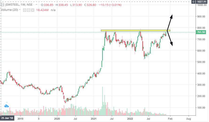 stockinch's tweet photo. KEEP IN WATCHLIST
JSWSTEEL
Above 775-780+ closing/sustain it can trigger big breakout.
Either it will fly above 780 or we can see strong profit booking from current level.

Make or Break.
#BreakoutSoon #StockMarketindia #StocksToWatch https://t.co/yxpVSxB5zG