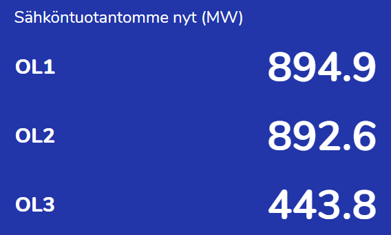 Olkiluoto 3 -voimala tuli #Fingrid-verkkoon puolen yön jälkeen. Koeajojen jatkuessa tuotanto on nyt noin 440 MW. Kuva: TVO
#OL3 #huoltovarmuus #turpo #sähkönhinta.