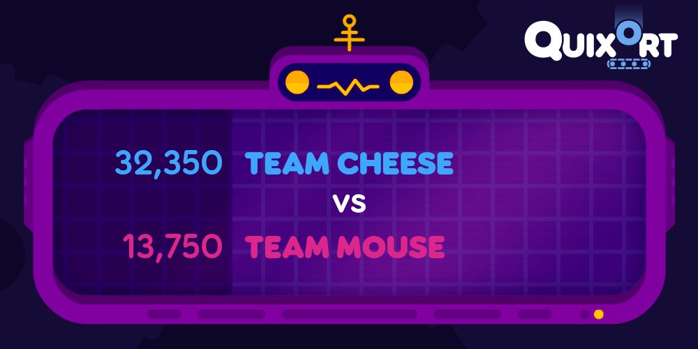 _crtr's tweet photo. Check out our scores in TEAM CHEESE vs TEAM MOUSE #Quixort #JackboxGames #PartyPack9 https://t.co/0uNwse8sxP