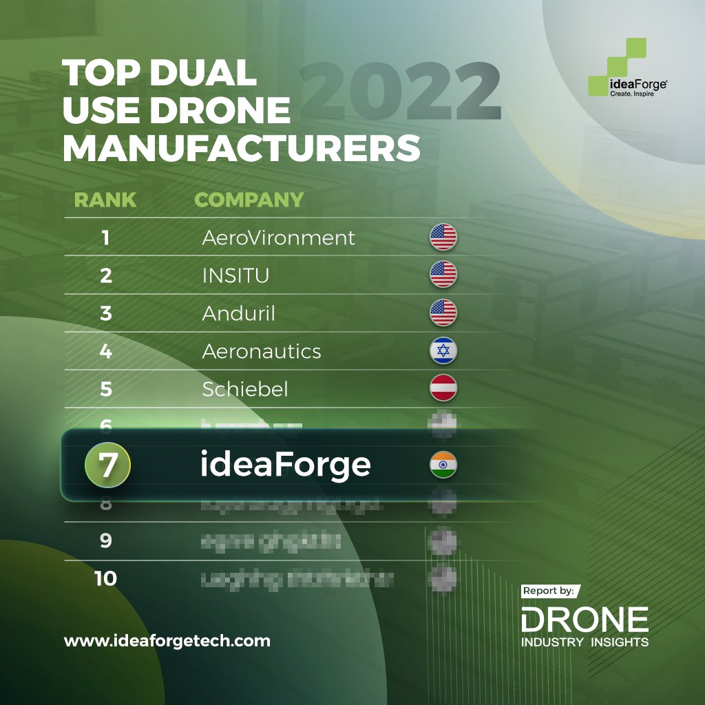 We are thrilled to announce that @droneii - Global Leaders in Drone Market Research, who evaluated over 500 drone manufacturing companies worldwide, ranked us 7th amongst the top dual-use #drone #manufacturer in the world.
#UAV