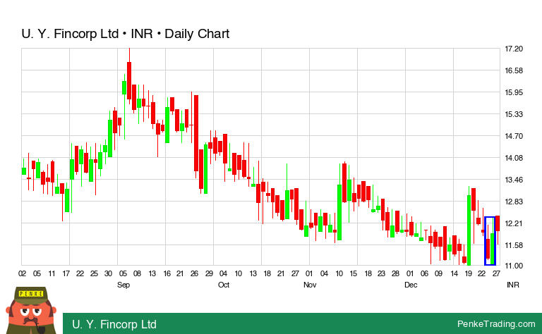 PenkeInvesting's tweet image. I found you a Bullish Engulfing Candle Pattern on the daily chart of U. Y. Fincorp Ltd.

 $UYFINCORP #UYFINCORP #bullish

penketrading.com/symbols/UYFINC…