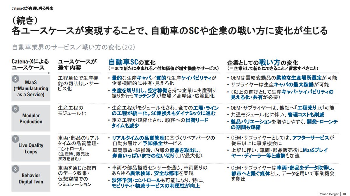 Collie_Collie_'s tweet image. こちらのローランド・ベルガーのレポートでは、2021年に始動したCatena-X（カテナ-X）に関する考察がまとめられています。サプライチェーン全体のデータ共有に関するルール形成が進むことによって、どのような将来が実現されるのか、何を準備しておくべきか、といったことが簡潔にまとめられています。