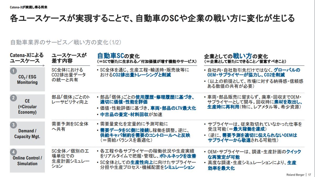 Collie_Collie_'s tweet image. こちらのローランド・ベルガーのレポートでは、2021年に始動したCatena-X（カテナ-X）に関する考察がまとめられています。サプライチェーン全体のデータ共有に関するルール形成が進むことによって、どのような将来が実現されるのか、何を準備しておくべきか、といったことが簡潔にまとめられています。