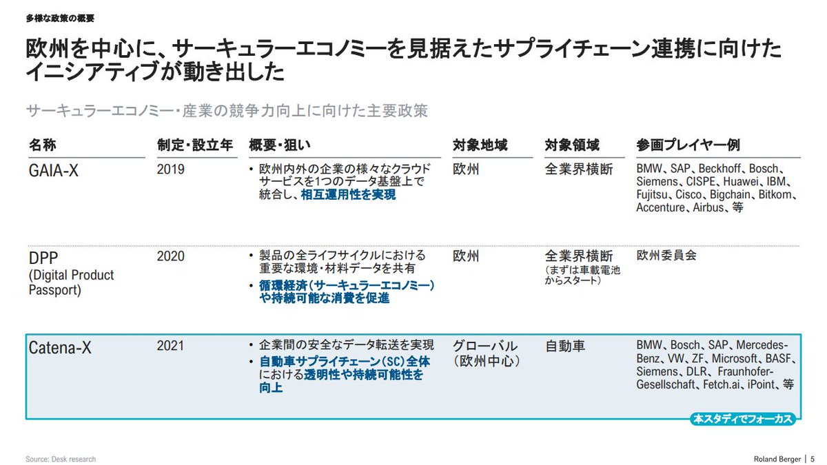 Collie_Collie_'s tweet image. こちらのローランド・ベルガーのレポートでは、2021年に始動したCatena-X（カテナ-X）に関する考察がまとめられています。サプライチェーン全体のデータ共有に関するルール形成が進むことによって、どのような将来が実現されるのか、何を準備しておくべきか、といったことが簡潔にまとめられています。