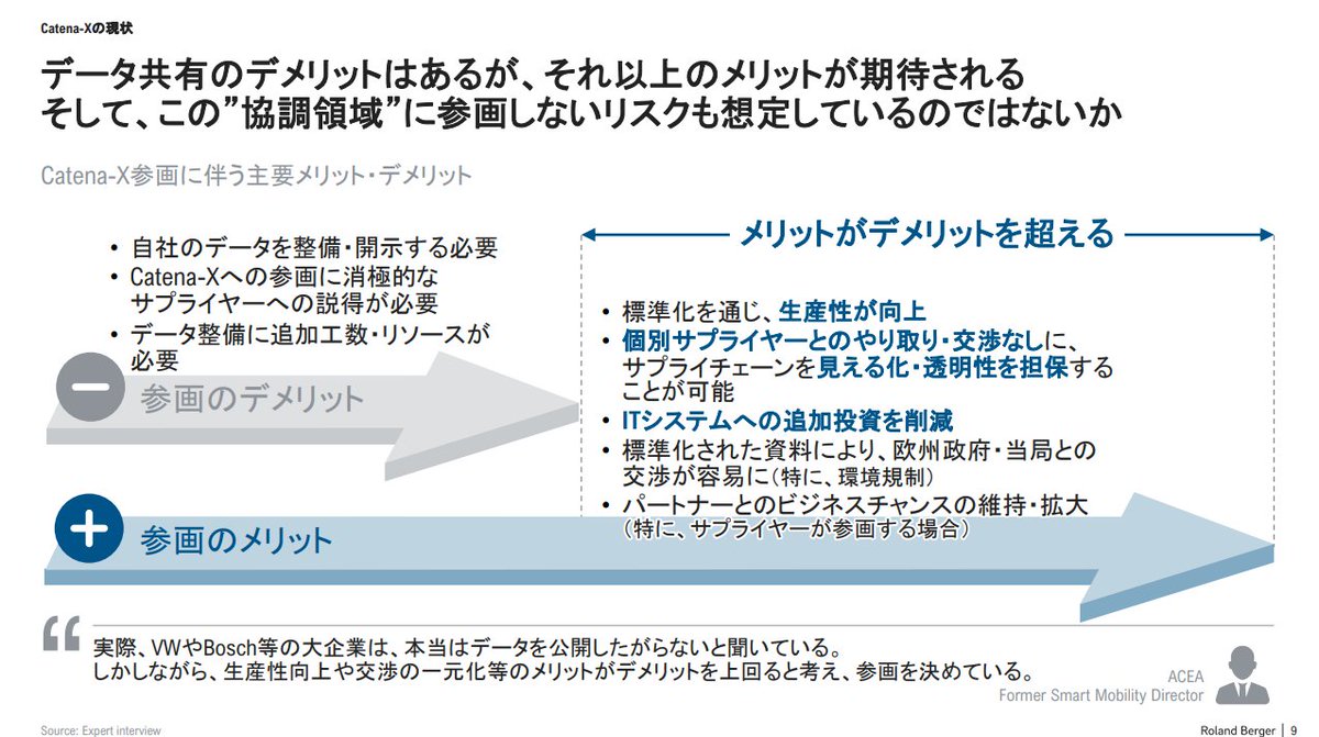 Collie_Collie_'s tweet image. こちらのローランド・ベルガーのレポートでは、2021年に始動したCatena-X（カテナ-X）に関する考察がまとめられています。サプライチェーン全体のデータ共有に関するルール形成が進むことによって、どのような将来が実現されるのか、何を準備しておくべきか、といったことが簡潔にまとめられています。