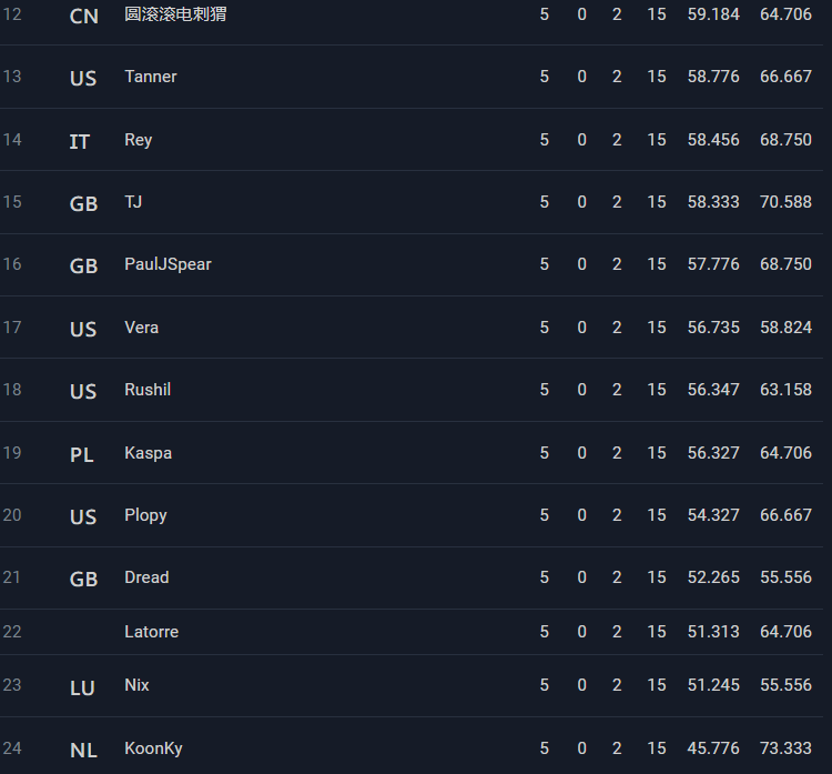 LondonVgc's tweet photo. Our tour tonight started off with 120 players (our biggest yet!), now with top cut happening tomorrow, we are down to 24 players! 

Congratulations to all players who made top cut!

Special shout-out to our admin team @Nosnort1 @MachinaEd @dreadmambo @Coldflame2802 @IMac404 https://t.co/pXMWF2GPuf