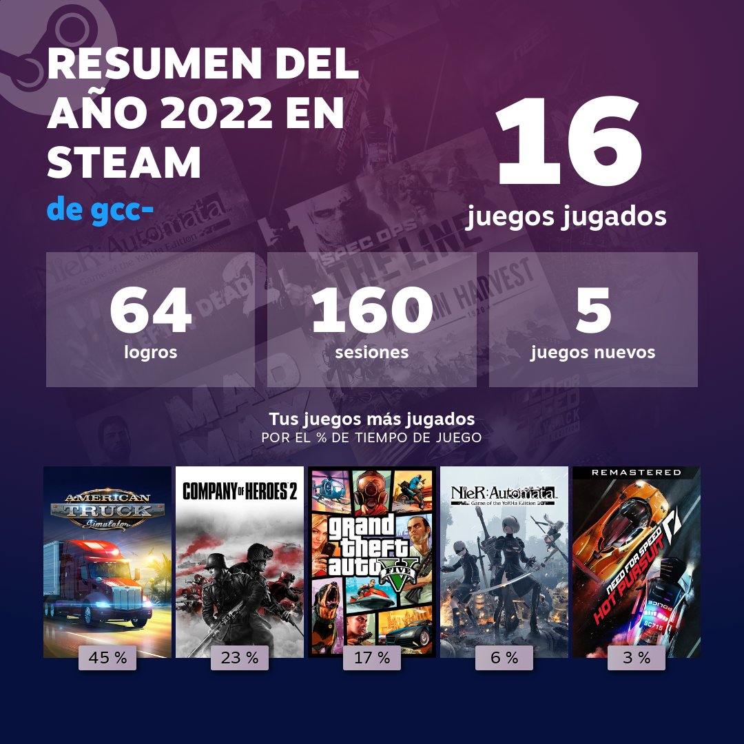 #SteamReplay #SteamReplay2022 #Steam 🤓
