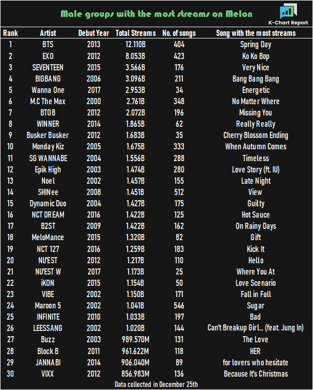 KChartCatalogue's tweet photo. Male groups with the most streams on Melon 

• Number of songs includes Japanese releases, OSTs and  instrumentals/MRs
• Only tracks as a lead artist, no features were included. https://t.co/MVBDYuL9cw