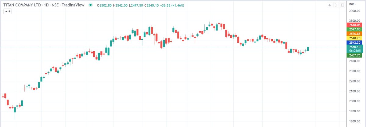 VPChartist's tweet photo. #Titan CMP 2540 keep an eye
#Trades #charting #Nifty https://t.co/YPNt2KdbAS
