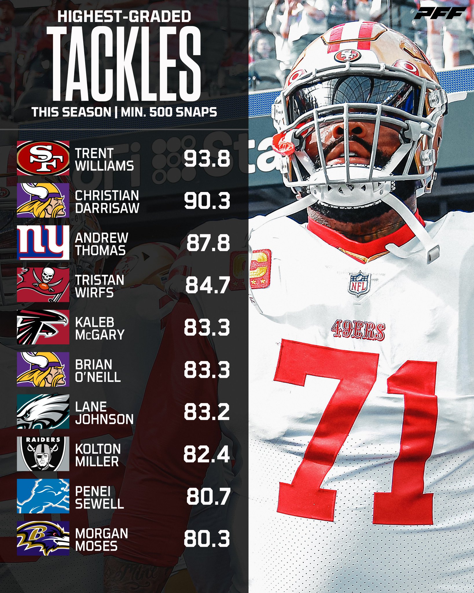 PFF on Twitter "Highestgraded offensive tackles 💪 https//t.co