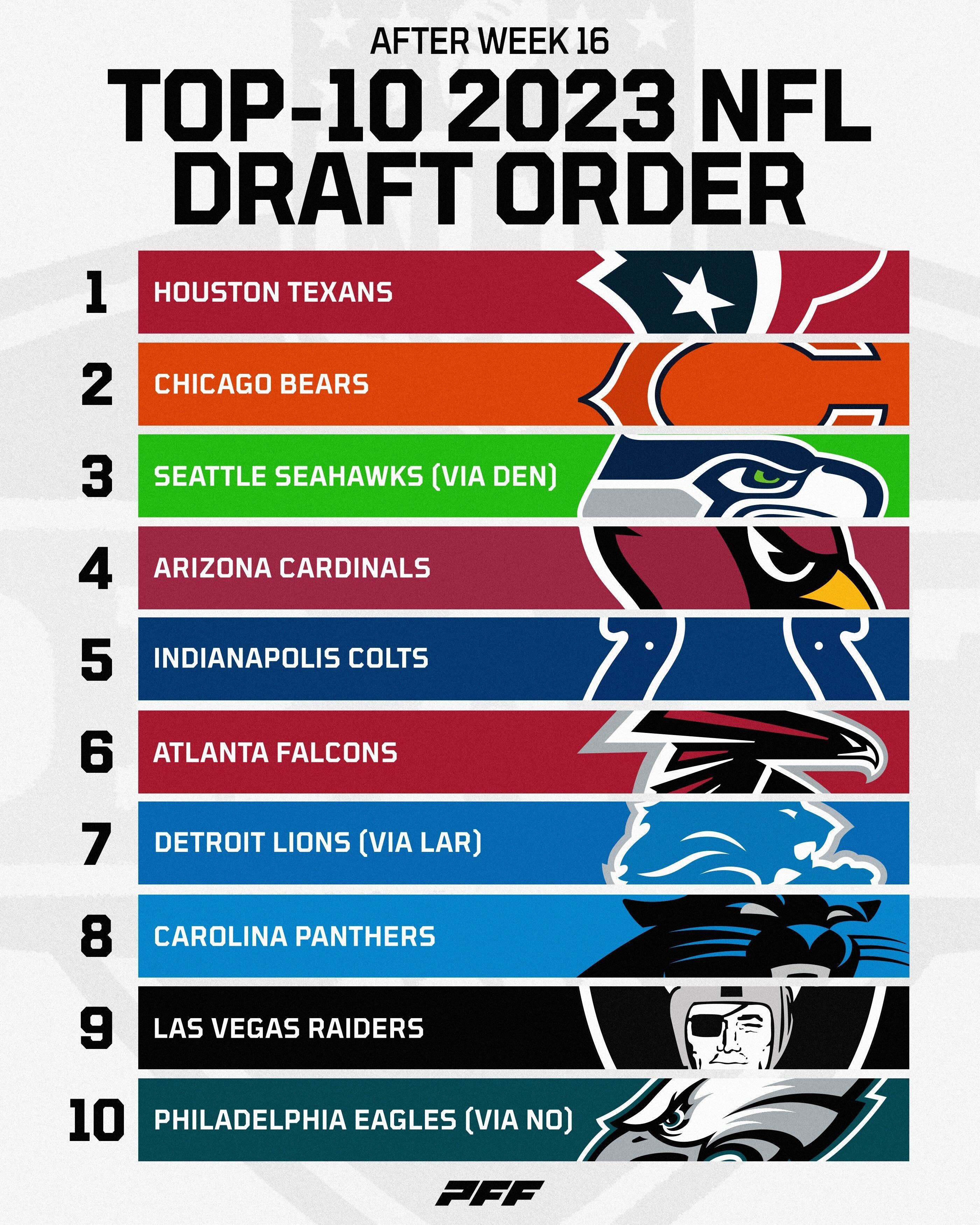 PFF on X: 'The Top-10 2023 NFL Draft order if the season ended today 
