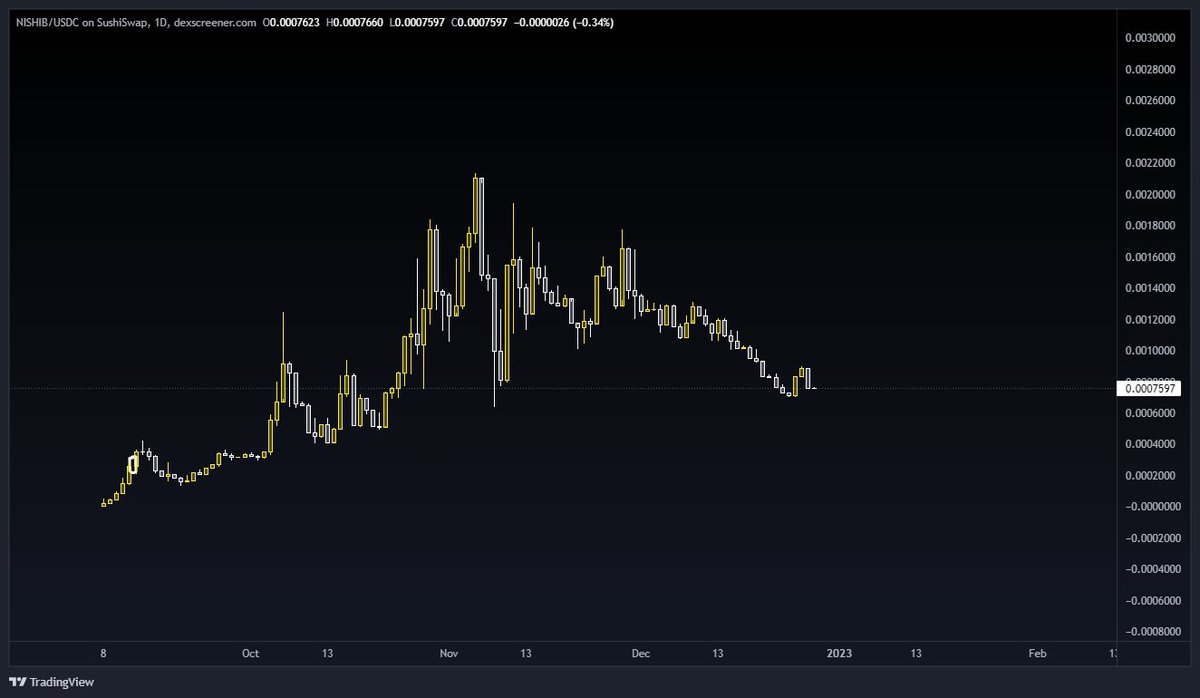 I'd like to believe that some of the projects which came out late in 2022 will have massive runs in 2023. 

$TYRANT looks primed to break out tbh

$POA is sleeping till Polycon + Polygon linkup

$NISHIB dipping for now, but as premier #Arbitrum memecoin I wouldn't fade for long