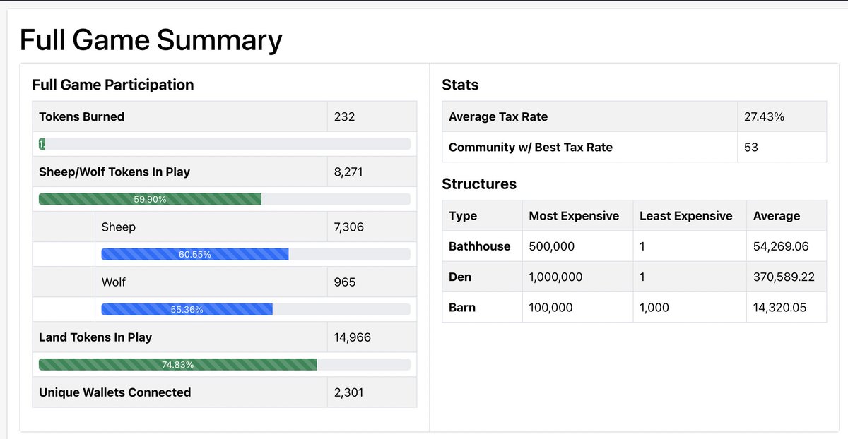 New Full Game Stats Added

Highlights:
- ** Average structures fees across all communities **
- Community tax rates
- Token collecting granularity

Check it out!
wolfgame.tools/full-game