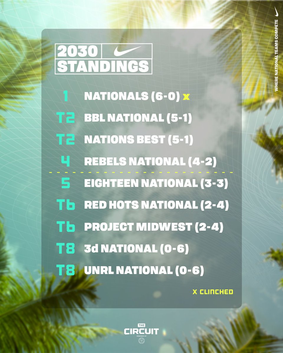 🚨 UPDATED STANDINGS 🚨

Who's punching a ticket to the Circuit Final tomorrow?

OFFICIAL STANDINGS ➡️ tourneymachine.com/Public/Results…

⬇️ Tie-breaker ⬇️
1) Head-to-head (two-way tie) 
2) Goal differential 
3) Goals against
4) Goals for

#WhereNationalTeamsCompete