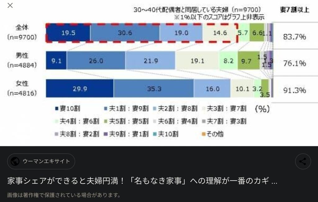 belzedaro's tweet photo. @Izumi72 引用ありがとうございます！！
有名な話ですが、実際に分担意識にはズレがあることがアンケートでも明らかになってるんですよね…😇 https://t.co/4OpsOxhTM4