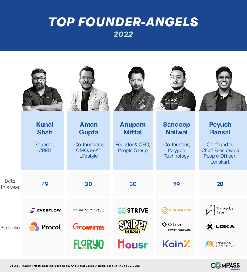 On the list of the top angel investors in India today, it is interesting to note that most, if not all, are founders themselves.

In our latest edition of #Compass, we explore the rise of operator-investors and what they do differently to succeed: bit.ly/3hTBBy8