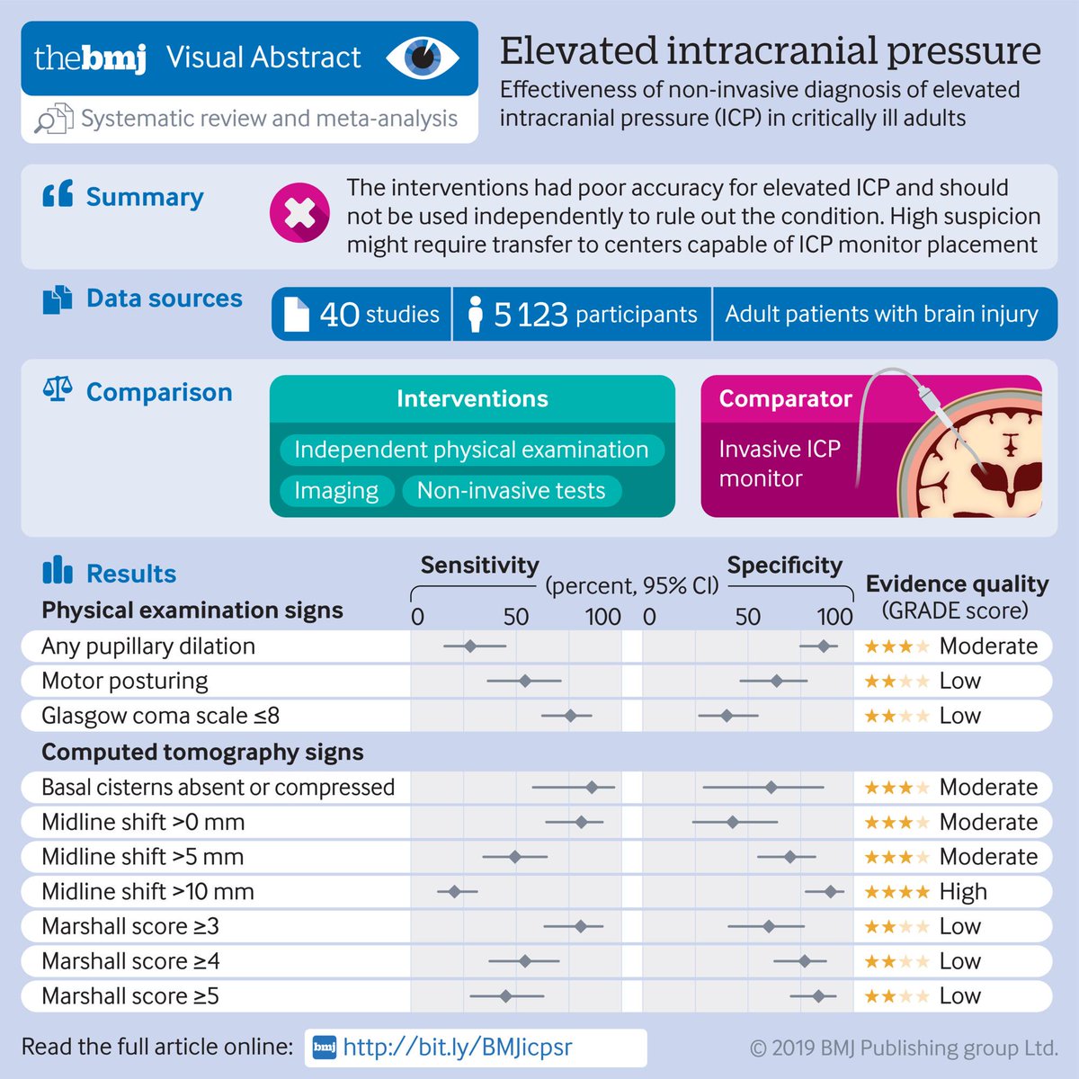 Elevated intracranial pressure⏫️⚠️

S & E of common clinical and CT signs. 👀🧠

#Neuro #EndNeurophobia #CTScan