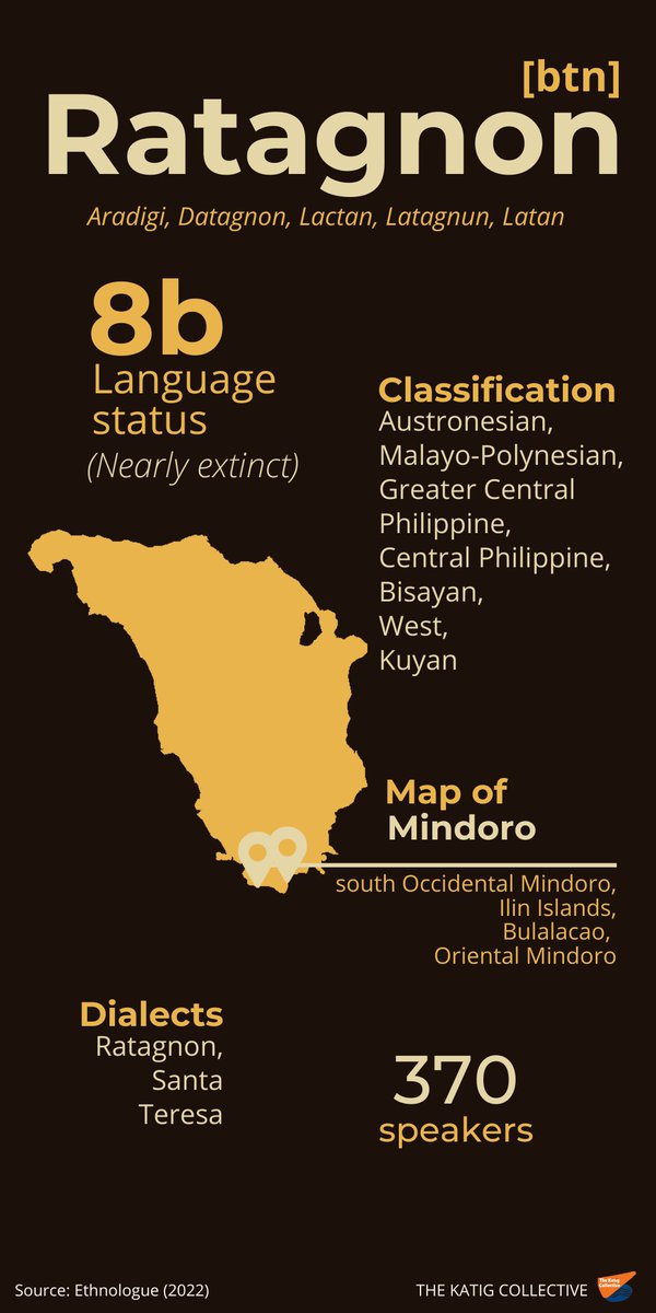 katigcollective's tweet photo. 𝗥𝗮𝘁𝗮𝗴𝗻𝗼𝗻
The Ratagnon [btn] language is spoken in some parts of the MIMAROPA region, particularly in the southern tips of Occidental Mindoro and Oriental Mindoro. 
Read more about the language here: https://t.co/B7KS0ZG9pe https://t.co/RZNxtJrJwC