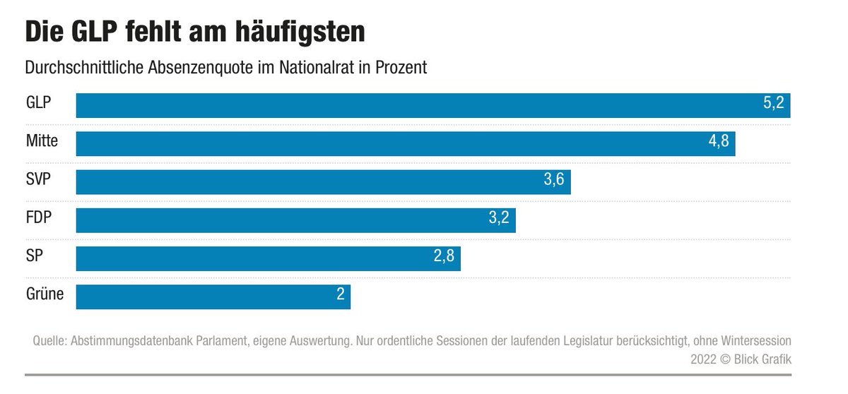 claudelongchamp's tweet photo. #Absenzen

«Es gibt Terminkollisionen – und dann muss ich priorisieren». 

https://t.co/5wM89ZkY44 https://t.co/CbYWmAdekd