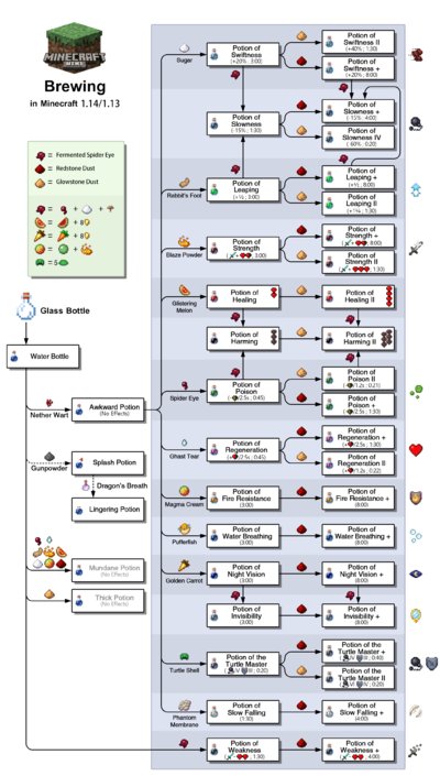 OmegaBloodRose's tweet photo. @Terroriser Here is an easy Minecraft potion brewing chart https://t.co/AWZIQfriVo