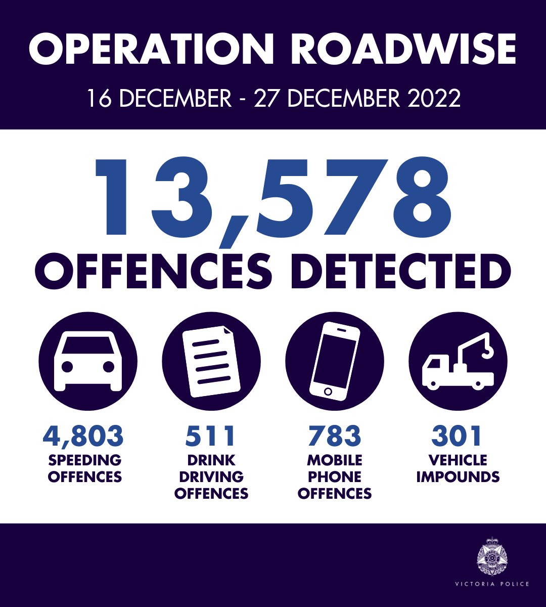 Victoria Police on Twitter "Speeding accounted for more than a third of offences detected