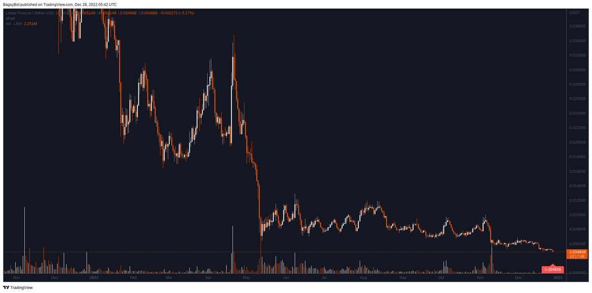 BagsyBot's tweet photo. Huobipro $LINA / USDT (Linear Finance)

All-Time Low 0.004904 broken 🔍 https://t.co/Lyhr3WXLLP