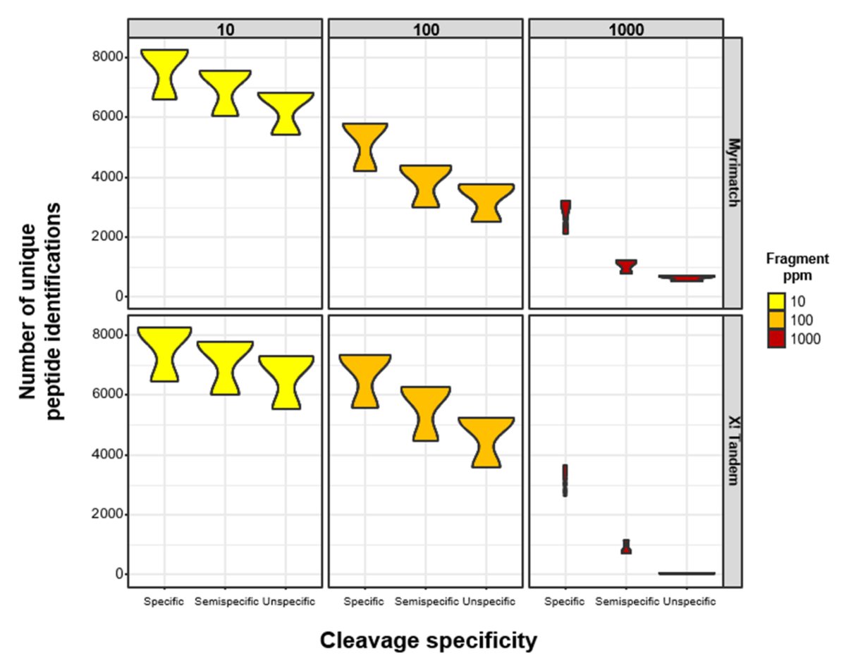 Proteomes_MDPI's tweet photo. Article by @mfahrner313 's team:
"A Systematic Evaluation of Semispecific #Peptide Search Parameter Enables Identification of Previously Undescribed N-Terminal #Peptides and Conserved Proteolytic Processing in #Cancer #Cell Lines" 🔗https://t.co/ZId8dV6wMA via @Proteomes_MDPI https://t.co/U93WWMs9iG