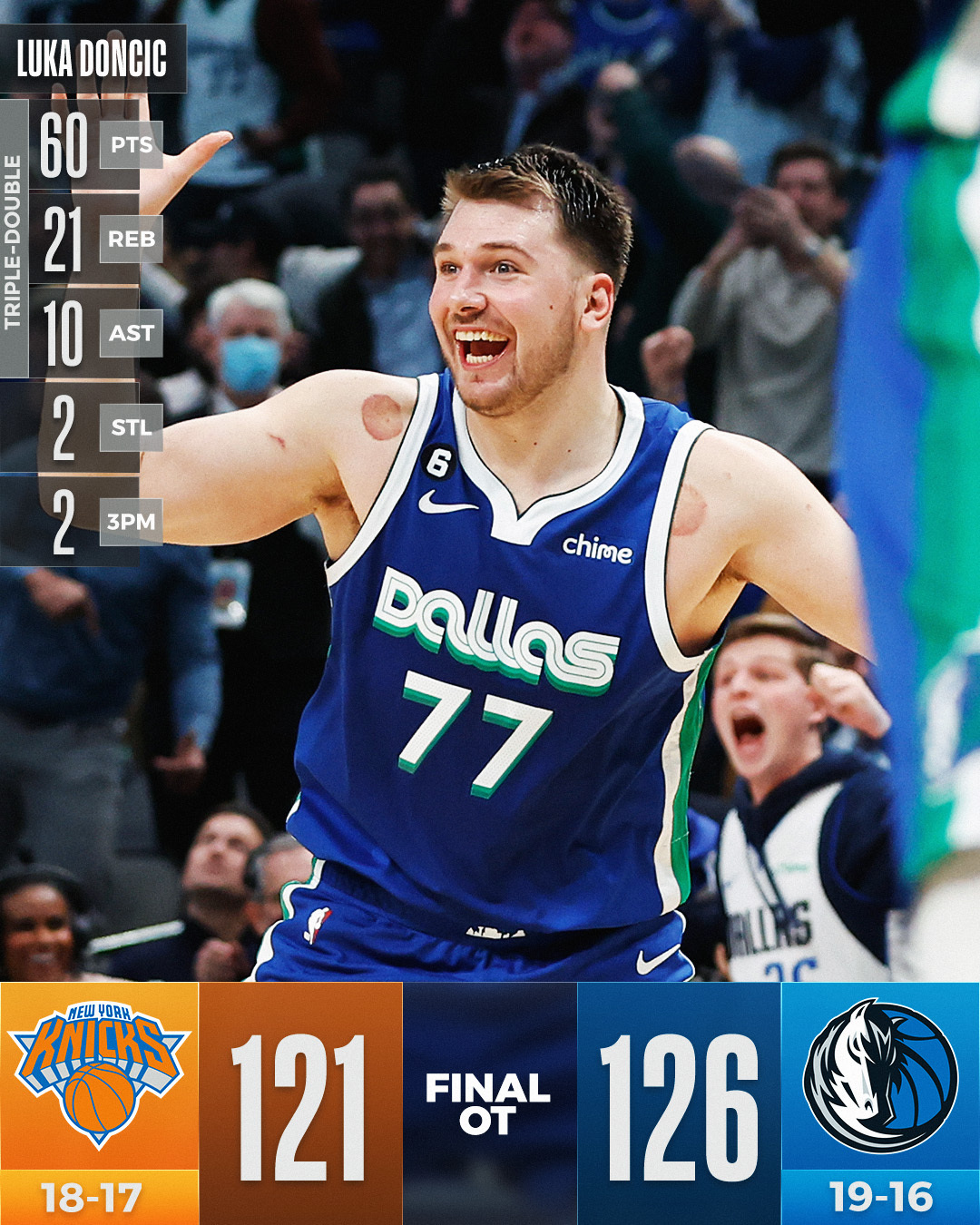 Nba On Twitter рџџђ Final Score Thread рџџђ Luka Doncic Made Nba History Nba On Twitter рџџђ Final Score Thread рџџђ Luka Doncic Made Nba History