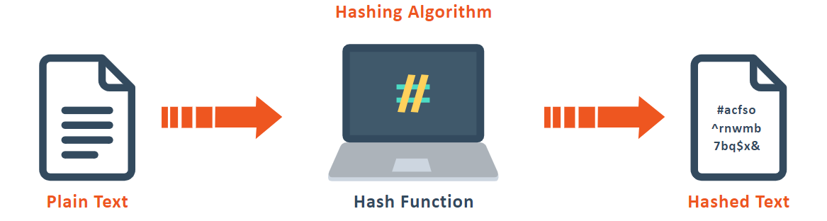 RSOSSL's tweet image. SHA1 vs SHA2 vs SHA256 – What’s the difference - rapidsslonline.com/blog/sha1-vs-s…

Understanding three different hashing algorithms and their differences.

#Hashing #Encryption #Securty