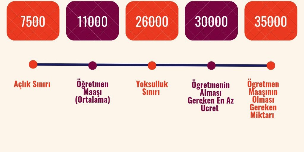 Hal böyleyken #Ogretmenime30BinMaas istedim ve halinden memnun olanlar 
Asgari ücret almaya devam edebilir yazdım diye,tonlarca küfür etti
Troller ve Ergenler.

İstiyorlar ki;
Öğretmen sürünsün aç gezsin,
el açsın,ona ağam buna paşam desin ama Eğitim seviyemiz yine de yükselsin