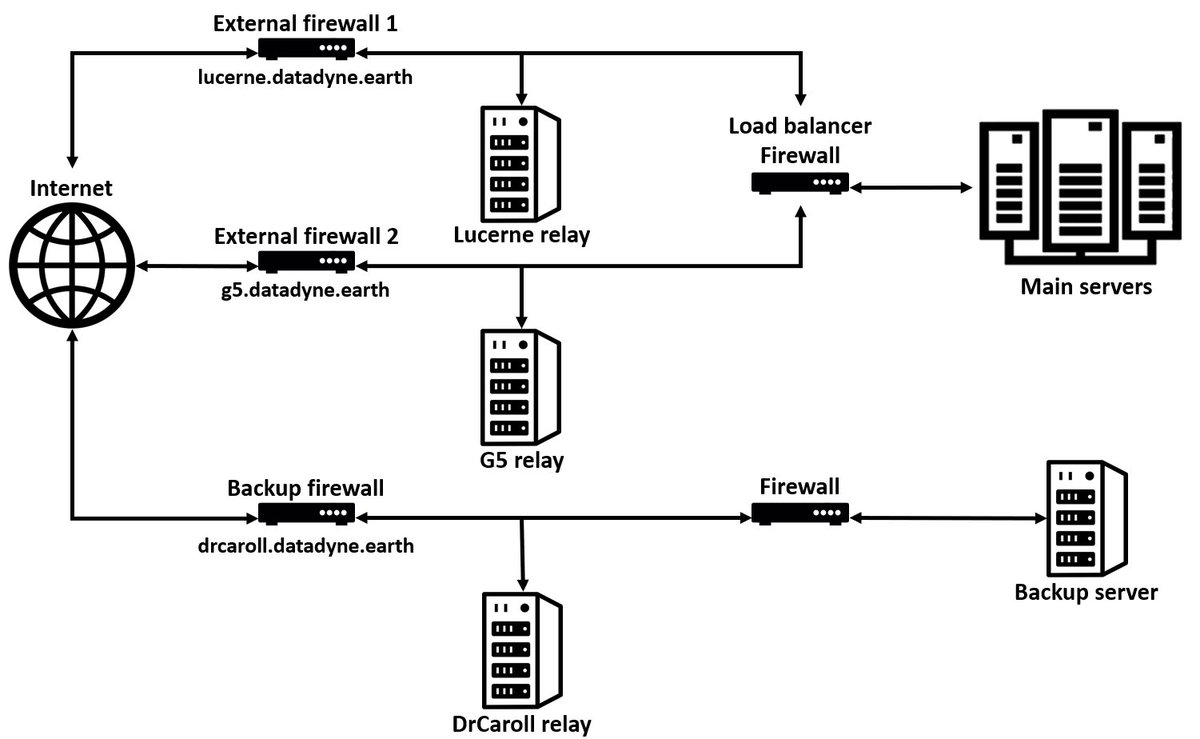 How does datadyne.earth/cardano achieves maximum reliability with >99.99% availability while hosting its services exclusively on premises? Have a look at our fully redundant infrastructure.