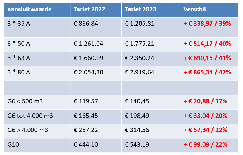 Mega stijgingen netbeheerkosten 2023 - waarom horen we er niemand over?! Tel er de gestegen EB en gedaalde heffingskorting bij op, en onze achterban krijgt het flink voor de kiezen.... Als voorbeeld de netbeheerkosten Liander 2023:
<a href="/Korfbalverbond/">KNKV</a> <a href="/Atletiekunie/">Atletiekunie</a> <a href="/KNLTB/">KNLTB</a> <a href="/KNHB_NL/">KNHB</a>