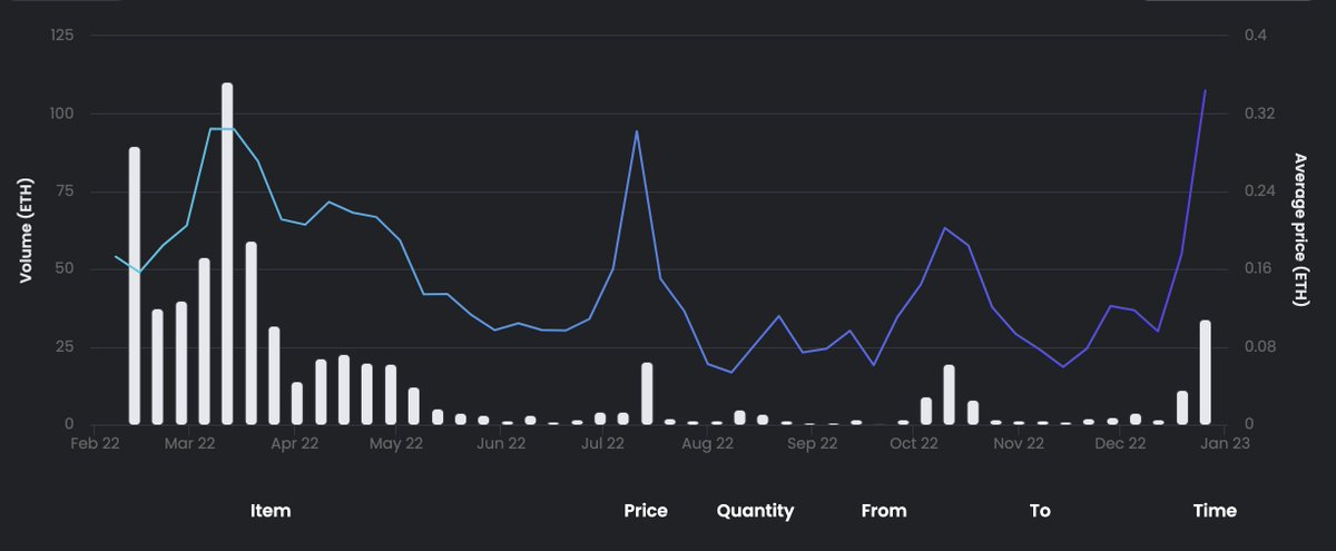 We're in the 4th wave of <a href="/DoNOTMint/">do NOT mint</a> fever, the latest wave the result of a long-awaited announcement on 24/12/22 that i.d.i.o.t.s. would be able to claim (something) this week. Peak DNM vagueness, but let's recap the project timeline. 🧵